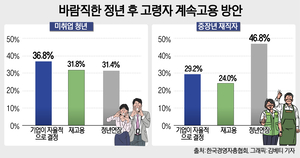정년연장 세대차 뚜렷···청년 “기업 자율로” vs 중장년 “의무화 필요”