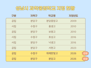 위례한빛고, 분당고 과학중점고 신규 지정...성남시, “과학 인재 양성 뒷받침” 1억 지원