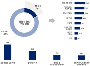 항공사 굿즈 구입 17.6%…“고객은 실용성·가격 우선”
