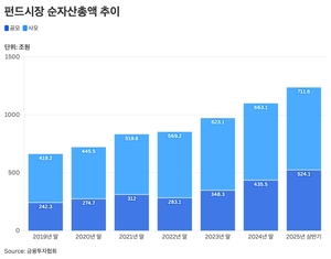 상반기 펀드 1200조 돌파…주식·채권·MMF에 자금 몰려
