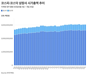 [시총분석] 李 정부 출범 50일만, 총 시총 378조 커졌다…계엄 직후와 비교하면 689조↑