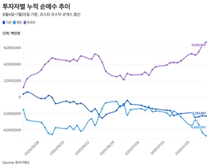 [시총분석]① 시총 378조 급팽창…코리아 디스카운트 해소 기대감, 외국인 유입 덕분