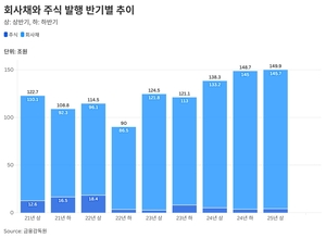 상반기 회사채 발행 146조 ‘역대 최대’…80%가 차환목적 ‘저금리로 갈아타자’