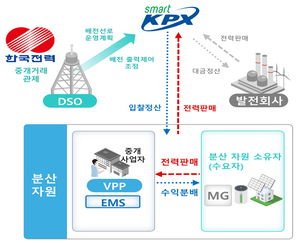한전, 배전망에 5년간 10조 투자…재생에너지 분산형 체계 기반 구축