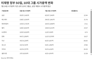 [시총분석]③ ‘단 50일만’에 두산 37%·포스코 28%·카카오 26% 시총 증가…10大그룹, 시총 상승분 65% ‘견인’