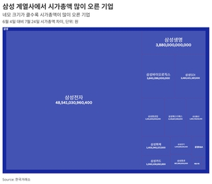 [시총분석]④ 3大그룹, 시총 147조 키울 동안…삼성FN리츠·에스엠코어·현대건설, 그룹 시총 갉아먹어