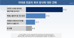 [여론조사] 의료 공백 책임, 정부 36%-의대생 30%-정치권 15%순