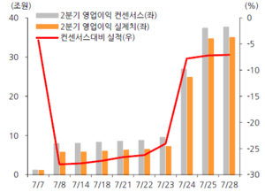 8월 韓 증시, 랠리 후폭풍…숨 고르기 들어가나