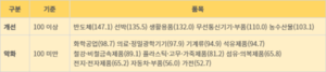 “3분기 수출기업 체감경기 위축…美관세 여파”