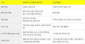 [여전히 필요한 원전③] 탄소중립도 현실성 있게…재생에너지 한계 보완하는 ‘현실적 전원’
