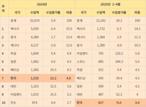 韓, 美수입시장 순위 7→10위…美관세로 ‘지각변동’