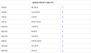 삼성SDI, 업황 불확실성 속 목표가 ‘상향’…재무건전성 업계 ‘최상위’