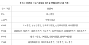 증권사 ‘신용융자’ 금리차 8%p…비대면이 더 비싸네