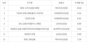 은행 ETF 고공행진…KB운용, 일주일 수익률 10%넘겨