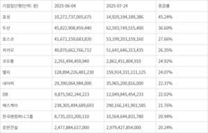 [시총분석]② 효성·두산, 시총 증가율 1·2위…중공업 계열사 덕에 그룹 가치 급등