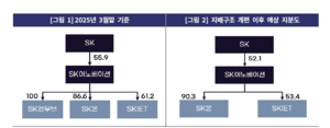 SK이노, 구조조정 대수술…주가 회복 ‘키’는 배터리 수익성