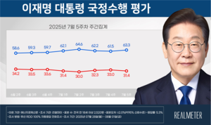 [에너지경제 여론조사] 李 대통령 지지율 63.3%…3주 만에 반등