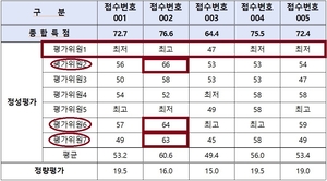 [단독]국립대 교수, ‘남도주류페스타’ 심사평가서 신생업체 최고, 유력 경쟁업체는 최저