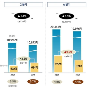 롯데칠성, 상반기 실적 ‘먹구름’…음료·주류 다 빠졌다