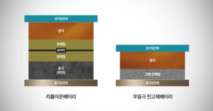[이찬우의 카워드] 음극 없이 더 멀리, 더 오래…무음극전지, 전기차 혁신 ‘기폭제’될까