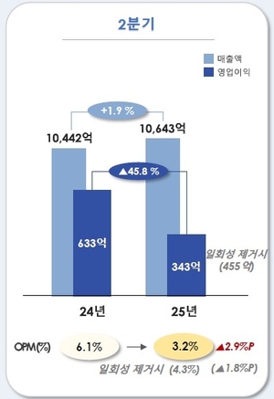 롯데웰푸드, 2분기 영업익 ‘반토막’…“원재료 가격상승 영향”