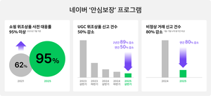 “믿고 거래하세요”…네이버 ‘안심보장’ UGC로 확대