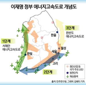 기후경제 언박싱 ⑤ 이재명의 에너지고속도로, 실현될까?
