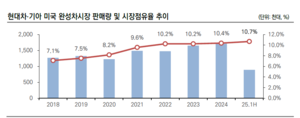 관세 인하로 달라진 판세…현대차 ‘현지화 전략·주주환원’ 주목