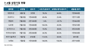 ‘IPO 겨울’ 끝났나…공모주 투자심리 회복에 상장주가 강세