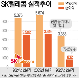 해킹 쇼크 영업익 37% 날린 SKT “AI 투자 이상 없다”