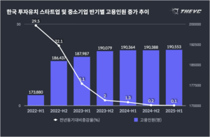 성장 정체된 스타트업…상반기 고용도 ‘제자리걸음’