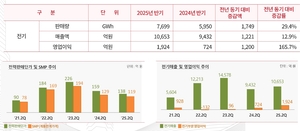 지역난방공사, 2분기 호실적…연료비 안정에 영업이익 70% 이상 증가
