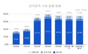 기후솔루션 “한전 2028년 사채발행한도 초과할 것”