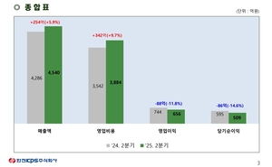 한전KPS, 2분기 매출 증가에도 수익성은 둔화