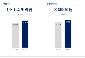 KT&G 상반기 매출 첫 3조원 돌파…글로벌 궐련 호조에 웃었다