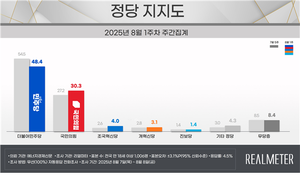 [에너지경제 여론조사] 李 대통령 지지율 56.5%…6.3%p↓ ‘취임 후 최저’