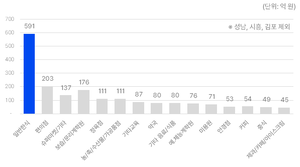 경기도, 경기지역화폐 민생회복 소비쿠폰 가장 많이 사용한 곳은 음식점...27.4% 차지
