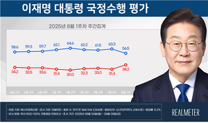 [에너지경제 여론조사] 李 대통령 지지율 56.5%…6.3%p↓ ‘취임 후 최저’