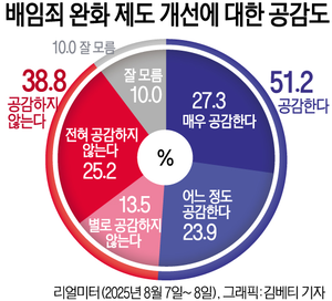 [에너지경제 여론조사] ‘배임죄 완화’ 찬성 51.2% vs 반대 38.8%