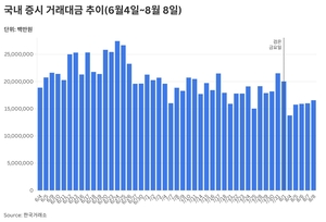 투자심리 ‘관망 모드’…코스피 급락 후 거래대금·빚투 모두 위축