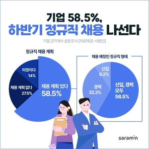 기업 10곳 중 6곳 “하반기 정규직 채용”…경력자 선호