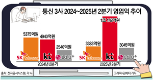 통신 빅3, 2분기 실적 명암…하반기 ‘AI에 달렸다’