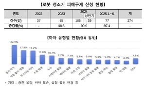 로봇청소기 소비자 피해 급증…‘제품 하자’ 최다