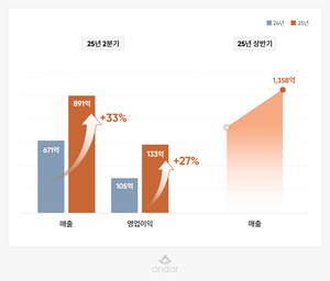 안다르, 2분기 매출·영업익 모두 ‘역대 최대’