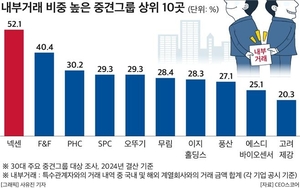30대 중견그룹 매출 18%가 ‘내부거래’…넥센그룹 52% 1위