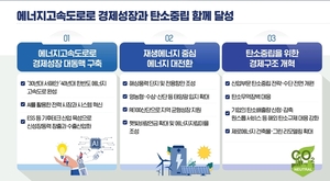 100조 국민펀드로 ‘에너지고속도로 구축·재생에너지 확대’…목표는 탄소중립, 산업경쟁력 강화