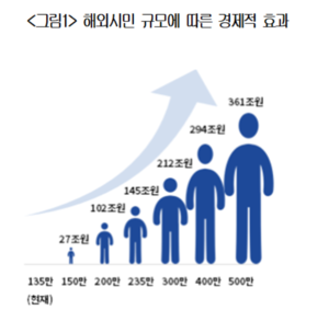 “‘AI 시대’ 해외인재 확보해야···100만명 유치하면 GDP 6%↑”