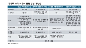 [자본법안 와치] 자사주 소각·집중투표제 ‘의무화’…민주당, 상법 개정 强드라이브