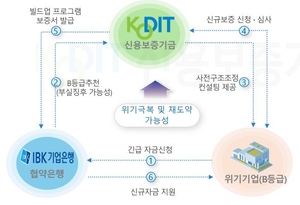 유동성 위기 기업 지원…신용보증기금-기업은행 ‘맞손’