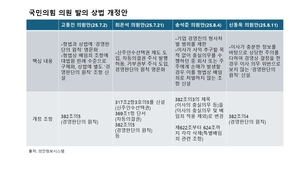 [자본법안 와치] 국힘, 경영권 방어·배임죄 완화 상법 개정안 잇따라 발의